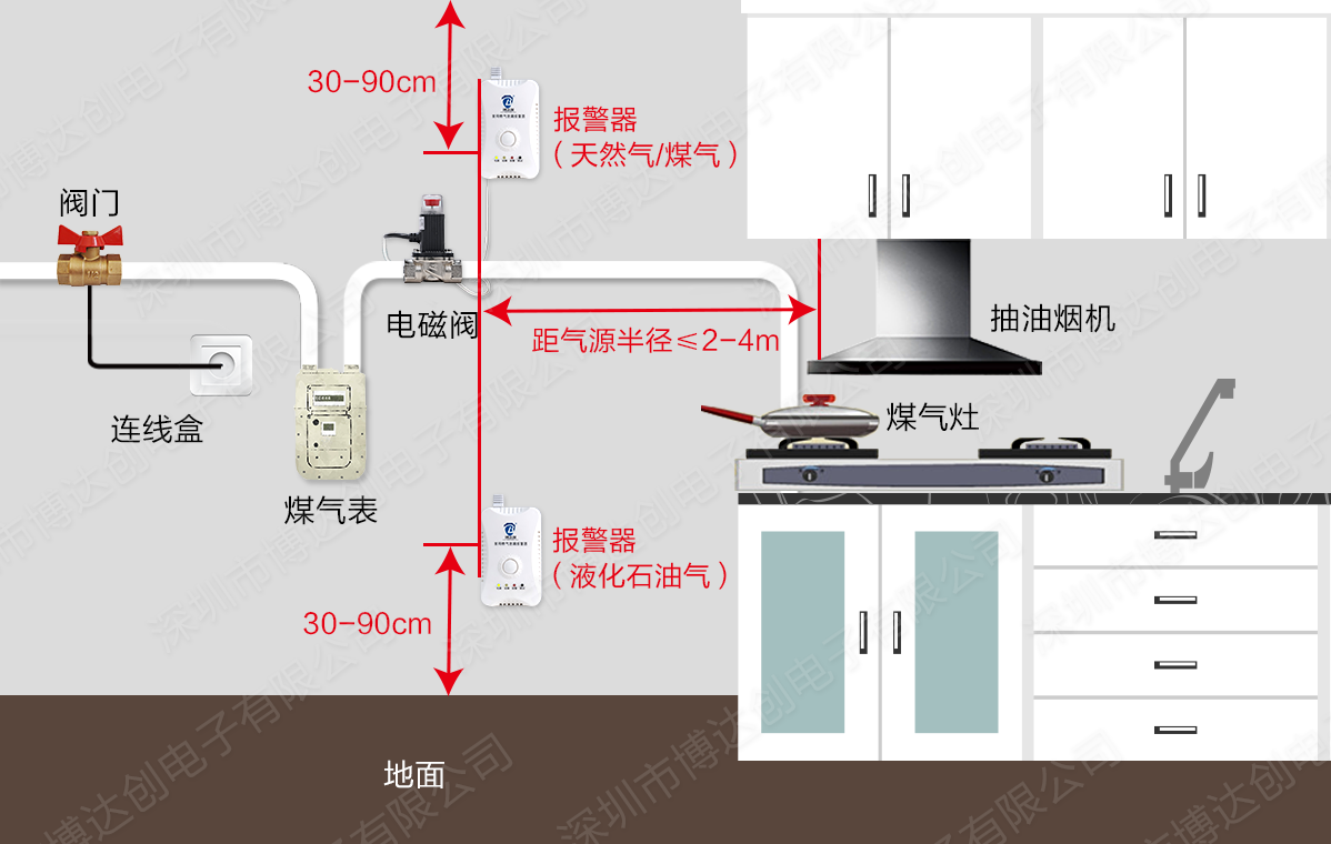 GSM燃气报警器